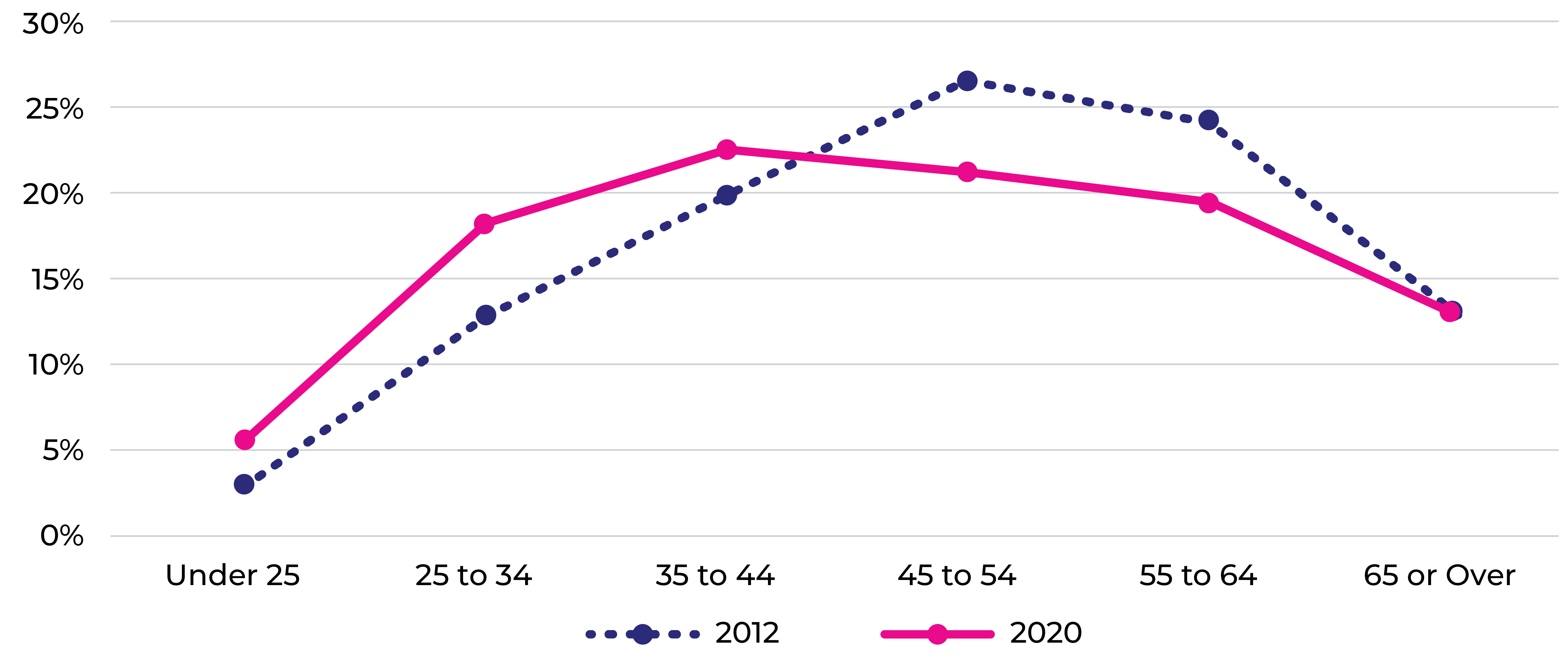 Graph shows the highest percentage of women business ownership in 2012 was for women 45 to 54 years old. The highest percentage of women business ownership in 2020 was for women 35 to 44 years old.